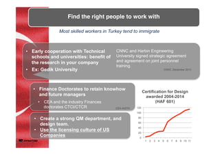 Most skilled workers in Turkey tend to immigrate
•  Early cooperation with Technical
schools and universities: benefit of
the research in your company
•  Ex: Gedik University
•  CEA and the industry Finances
doctorates CTCI/CTCR	
•  Finance Doctorates to retain knowhow
and future managers	
	
CEA-INSTN	
CNNC and Harbin Engineering
University signed strategic agreement
and agreement on joint personnel
training.
CNNC, December 2010	
•  Create a strong QM department, and
design team.
•  Use the licensing culture of US
Companies	
	
Find the right people to work with	
	
0
20
40
60
80
100
120
1 2 3 4 5 6 7 8 9 10 11
Certification for Design
awarded 2004-2014
(HAF 601)
 