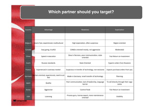 Which partner should you target?
Country	
   Advantage	
   Weakness	
   Expecta>on	
  
	
  	
   	
  	
   	
  	
   	
  	
  
Belgium	
   Reacts	
  Fast,	
  experienced,	
  mul>cultural	
   High	
  expecta>on,	
  oFen	
  suspicious	
   Region	
  oriented	
  
Canada	
   Easy	
  going,	
  trusGul	
   CANDU	
  oriented	
  mostly,	
  not	
  aggressive	
   Moderated	
  
China	
   Speed	
  in	
  execu>on	
  
Slow	
  in	
  Decision,	
  poor	
  communica>on,	
  state	
  
oriented	
  
Fast	
  Return	
  on	
  Investment	
  
Czech	
   Russian	
  standards	
   State	
  Oriented	
   Expects	
  orders	
  from	
  Rosatom	
  	
  
France	
   Experienced	
  in	
  overseas	
  market	
   Suspicious	
  in	
  transfer	
  of	
  technology,	
  non	
  exclusive	
   Expects	
  purchase	
  orders	
  from	
  you	
  
Germany	
  
Market	
  oriented,	
  experienced,	
  need	
  to	
  act	
  
fast	
  
Made	
  in	
  Germany:	
  small	
  transfer	
  of	
  technology	
   Planning	
  
Japan	
   Quality	
  
Poor	
  communica>on,	
  lack	
  of	
  leadership,	
  language	
  
barrier	
  
To	
  sell	
  directly	
  through	
  their	
  sogo	
  
sosha	
  
Korea	
   Aggressive	
   Control	
  freak	
   Fast	
  Return	
  on	
  Investment	
  
USA	
   Licensing	
  
Process	
  guru,	
  license	
  export,	
  more	
  maintenance	
  
oriented	
  
Visibility	
  	
  
 