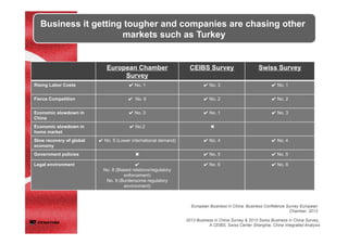 European Chamber
Survey	
	
CEIBS Survey	
	
 Swiss Survey	
	
Rising Labor Costs	
	
 ✔ No. 1	
 ✔ No. 3	
 ✔ No. 1	
Fierce Competition	
	
 ✔ No. 6	
 ✔ No. 2	
 ✔ No. 2	
Economic slowdown in
China	
	
✔ No. 3	
 ✔ No. 1	
 ✔ No. 3	
Economic slowdown in
home market	
	
✔ No.2	
	
✖	
	
Slow recovery of global
economy 	
	
✔ No. 5 (Lower international demand)	
 ✔ No. 4	
 ✔ No. 4	
Government policies	
	
 ✖	
 ✔ No. 5	
 ✔ No. 5	
Legal environment	
	
 ✔
No. 8 (Biased relations/regulatory
enforcement)
No. 9 (Burdensome regulatory
environment) 	
✔ No. 6	
 ✔ No. 6	
Business it getting tougher and companies are chasing other
markets such as Turkey
European Business in China: Business Confidence Survey European
Chamber, 2013	
2013 Business in China Survey & 2013 Swiss Business in China Survey,,
A CEIBS, Swiss Center Shanghai, China Integrated Analysis	
 