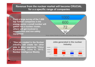 1000
600
72
30
Source: Istanbul Chamber of Commerce and Ankara Chamber of Commerce	
•  “One job created in the Nuclear
industry will create ten other
jobs in other segments “Viktor
Karmatsky, June 8, 2012.
Nuclear Intelligence Weekly
Sources: EDF, NIAUK, State of the World 2013, Dynatom International
Revenue from the nuclear market will become CRUCIAL
for a a specific range of companies
•  From a large survey of the 1,000
top Turkish companies in the
energy sector, a small number will
gather into a nuclear cluster,
others will get involved in
construction and non safety
equipment
125000
54000
39000 38000
0
50000
100000
150000
France UK Turkey Germany
Jobs generated in the nuclear
industry
 