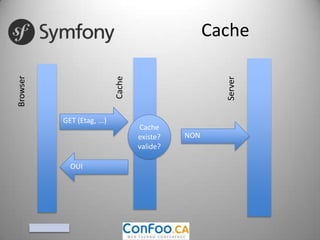 But: ne pas “frapper” le serveur Web àchaqueappelHTTP RFC 2616 CompliantExpirationExpires=DateSurtout pour ce qui eststatique (synchronisation)Cache-control: Maxage=20, s-maxage=20 (seconds)ValidationEtag / if none matchLast-modified / if modified sinceInséré par le cache (retourne un 304 not modified)Cache (2)