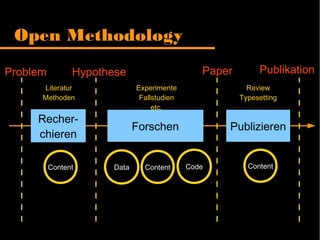 Open Methodology
Data Code
Recher-
chieren
PublizierenForschen
Content
HypotheseProblem Paper Publikation
Content Content
Experimente
Fallstudien
etc.
Review
Typesetting
Literatur
Methoden
 