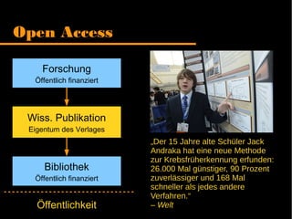 Open Access
Forschung
Öffentlich finanziert
Wiss. Publikation
Eigentum des Verlages
Bibliothek
Öffentlich finanziert
Öffentlichkeit
„Der 15 Jahre alte Schüler Jack
Andraka hat eine neue Methode
zur Krebsfrüherkennung erfunden:
26.000 Mal günstiger, 90 Prozent
zuverlässiger und 168 Mal
schneller als jedes andere
Verfahren.“
– Welt
 