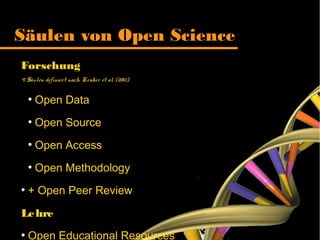 Säulen von Open Science
Forschung
4 Säulen definiert nach Kraker et al. (2011):
●
Open Data
●
Open Source
●
Open Access
●
Open Methodology
●
+ Open Peer Review
Lehre
●
Open Educational Resources
 