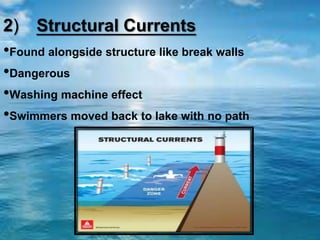 2) Structural Currents
•Found alongside structure like break walls
•Dangerous
•Washing machine effect
•Swimmers moved back to lake with no path
 
