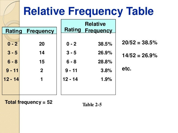 frequency frequency distribution relative vs of presentation data