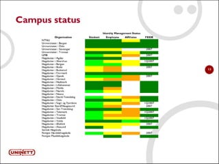 Presentation of FEIDE eFrameworkmeeting