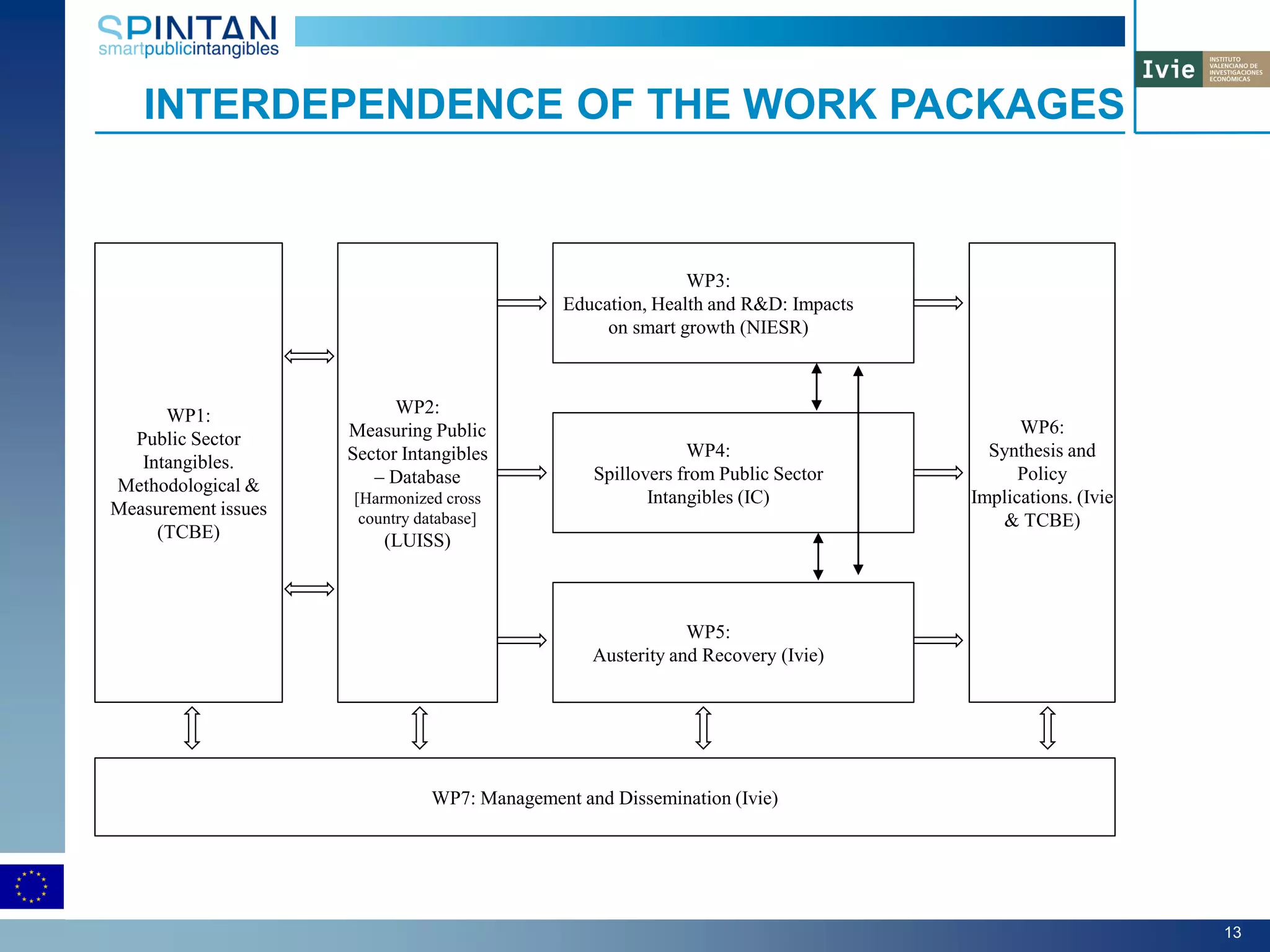 INTERDEPENDENCE OF THE WORK PACKAGES
13
WP1:
Public Sector
Intangibles.
Methodological &
Measurement issues
(TCBE)
WP2:
Measuring Public
Sector Intangibles
– Database
[Harmonized cross
country database]
(LUISS)
WP3:
Education, Health and R&D: Impacts
on smart growth (NIESR)
WP4:
Spillovers from Public Sector
Intangibles (IC)
WP5:
Austerity and Recovery (Ivie)
WP6:
Synthesis and
Policy
Implications. (Ivie
& TCBE)
WP7: Management and Dissemination (Ivie)
 