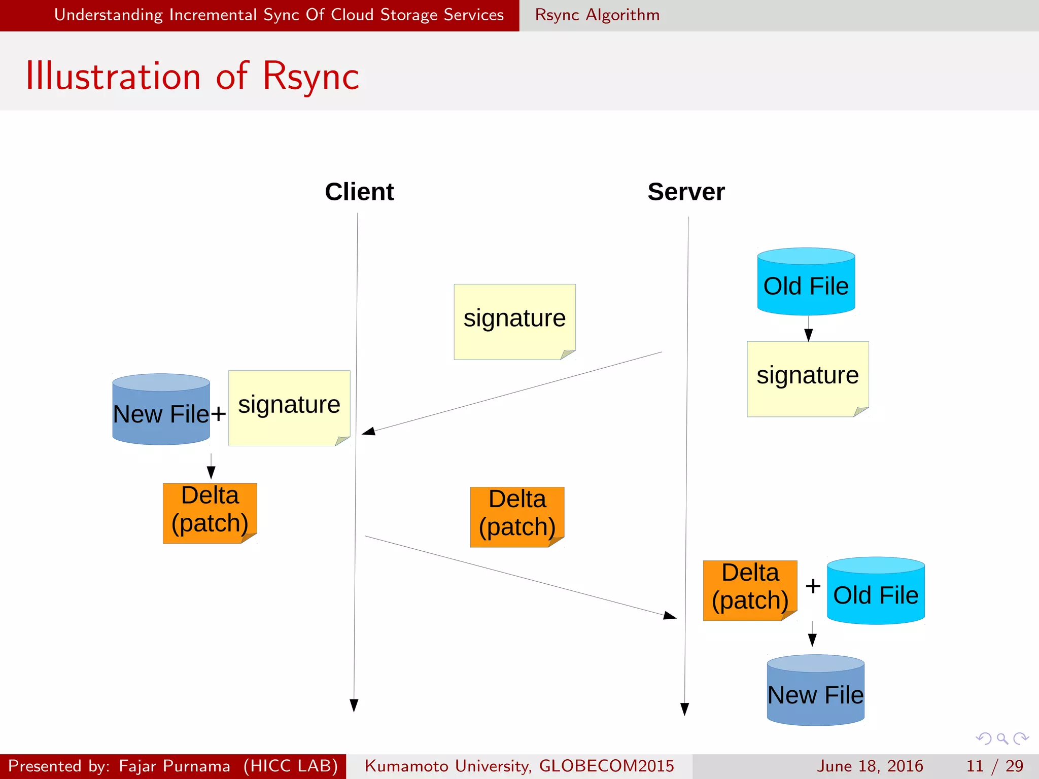 Understanding Incremental Sync Of Cloud Storage Services Rsync Algorithm
Illustration of Rsync
Old File
signature
New File
Delta
(patch)
+
+
ServerClient
signature
signature
Delta
(patch)
Old File
Delta
(patch)
New File
Presented by: Fajar Purnama (HICC LAB) Kumamoto University, GLOBECOM2015 June 18, 2016 11 / 29
 