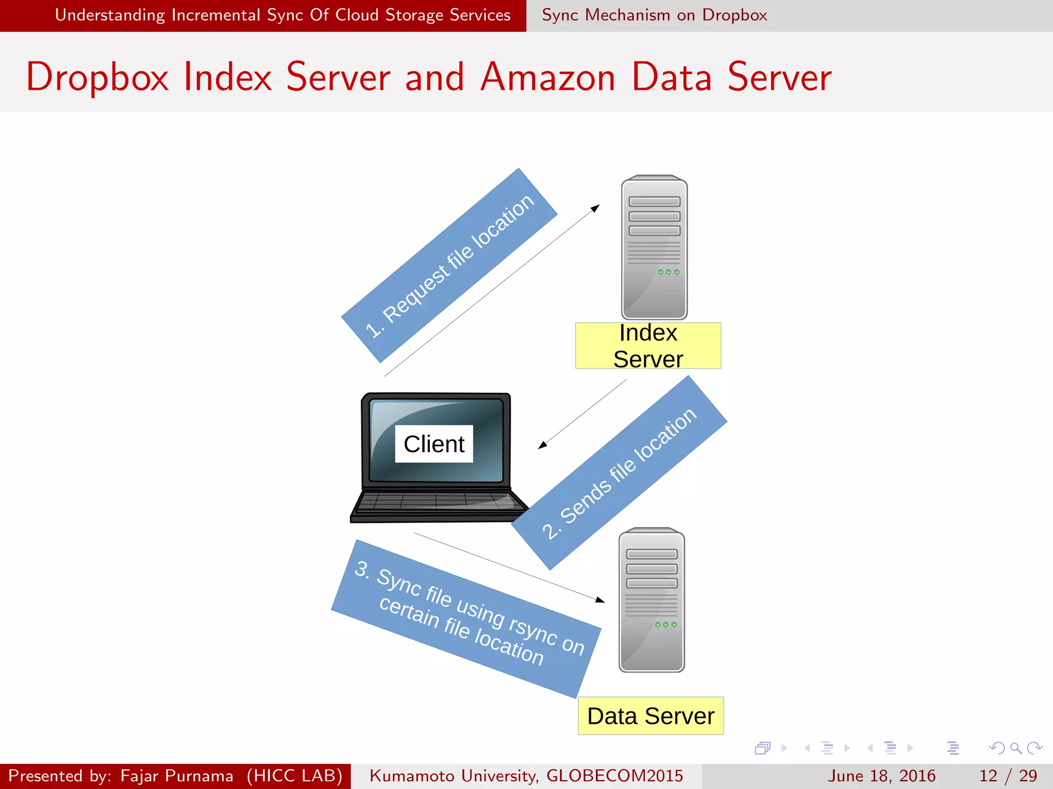 Understanding Incremental Sync Of Cloud Storage Services Sync Mechanism on Dropbox
Dropbox Index Server and Amazon Data Server
Index
Server
Client
Data Server
1. Request file
location
2. Sends
file
location
3. Sync file using rsync on
certain file location
Presented by: Fajar Purnama (HICC LAB) Kumamoto University, GLOBECOM2015 June 18, 2016 12 / 29
 