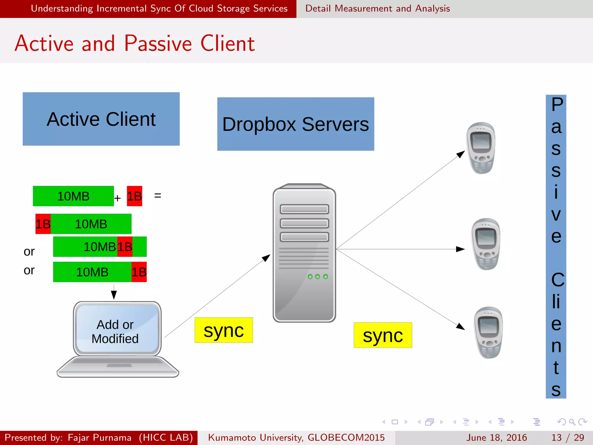 Understanding Incremental Sync Of Cloud Storage Services Detail Measurement and Analysis
Active and Passive Client
Dropbox Servers
P
a
s
s
i
v
e
C
li
e
n
t
s
Active Client
10MB + 1B
sync sync
10MB
Add or
Modified
=
or
10MB1B
1B
10MBor 1B
Presented by: Fajar Purnama (HICC LAB) Kumamoto University, GLOBECOM2015 June 18, 2016 13 / 29
 