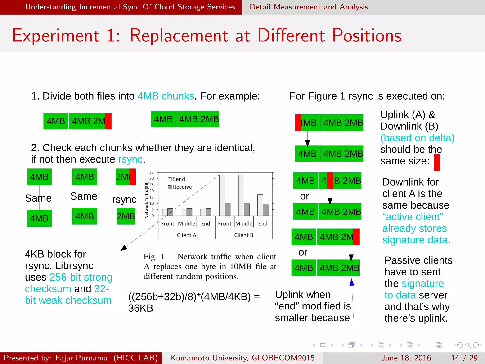 Understanding Incremental Sync Of Cloud Storage Services Detail Measurement and Analysis
Experiment 1: Replacement at Diﬀerent Positions
1. Divide both files into 4MB chunks. For example:
4MB 4MB 2MB
4MB 4MB 2MB
2. Check each chunks whether they are identical,
if not then execute rsync.
4MB 4MB 2MB
Same Same rsync
4MB 4MB 2MB
For Figure 1 rsync is executed on:
4MB 4MB 2MB
4MB 4MB 2MB
or
4MB 4MB 2MB
4MB 4MB 2MB
or
4MB 4MB 2MB
4MB 4MB 2MB
Uplink (A) &
Downlink (B)
(based on delta)
should be the
same size:
Downlink for
client A is the
same because
“active client”
already stores
signature data.
Passive clients
have to sent
the signature
to data server
and that’s why
there’s uplink.
Uplink when
“end” modified is
smaller because
4KB block for
rsync. Librsync
uses 256-bit strong
checksum and 32-
bit weak checksum ((256b+32b)/8)*(4MB/4KB) =
36KB
Presented by: Fajar Purnama (HICC LAB) Kumamoto University, GLOBECOM2015 June 18, 2016 14 / 29
 