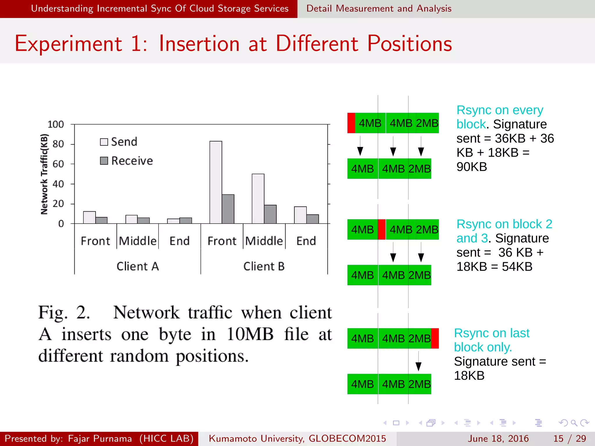 Understanding Incremental Sync Of Cloud Storage Services Detail Measurement and Analysis
Experiment 1: Insertion at Diﬀerent Positions
4MB 4MB 2MB
4MB 4MB 2MB
Rsync on every
block. Signature
sent = 36KB + 36
KB + 18KB =
90KB
4MB 4MB 2MB
4MB 4MB 2MB
Rsync on block 2
and 3. Signature
sent = 36 KB +
18KB = 54KB
4MB 4MB 2MB
4MB 4MB 2MB
Rsync on last
block only.
Signature sent =
18KB
Presented by: Fajar Purnama (HICC LAB) Kumamoto University, GLOBECOM2015 June 18, 2016 15 / 29
 