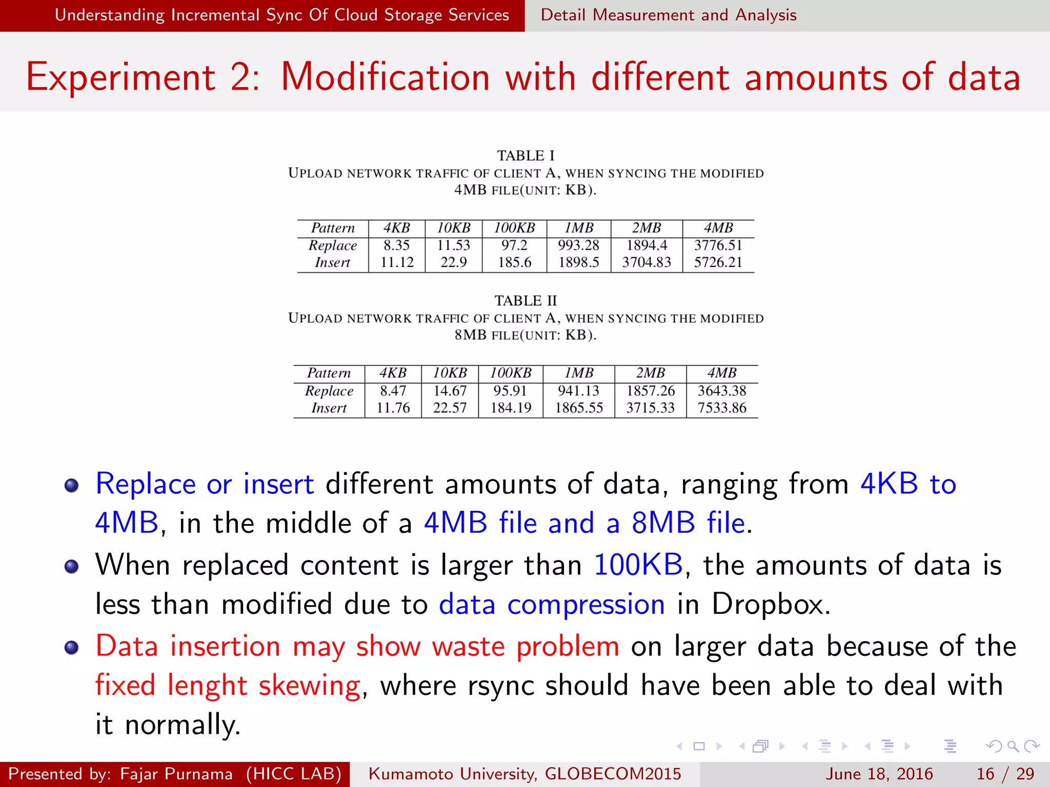Understanding Incremental Sync Of Cloud Storage Services Detail Measurement and Analysis
Experiment 2: Modiﬁcation with diﬀerent amounts of data
Replace or insert diﬀerent amounts of data, ranging from 4KB to
4MB, in the middle of a 4MB ﬁle and a 8MB ﬁle.
When replaced content is larger than 100KB, the amounts of data is
less than modiﬁed due to data compression in Dropbox.
Data insertion may show waste problem on larger data because of the
ﬁxed lenght skewing, where rsync should have been able to deal with
it normally.
Presented by: Fajar Purnama (HICC LAB) Kumamoto University, GLOBECOM2015 June 18, 2016 16 / 29
 