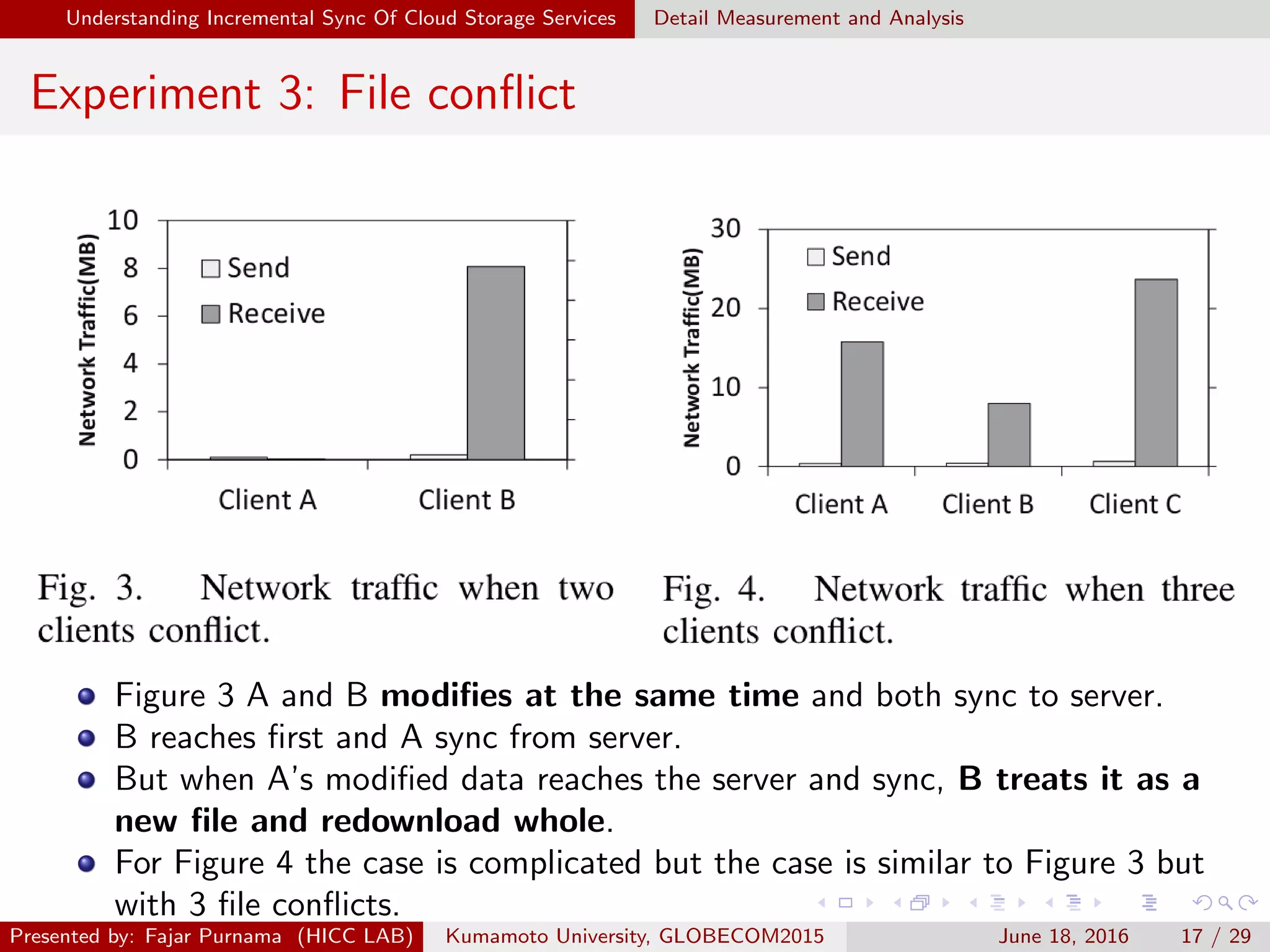 Understanding Incremental Sync Of Cloud Storage Services Detail Measurement and Analysis
Experiment 3: File conﬂict
Figure 3 A and B modiﬁes at the same time and both sync to server.
B reaches ﬁrst and A sync from server.
But when A’s modiﬁed data reaches the server and sync, B treats it as a
new ﬁle and redownload whole.
For Figure 4 the case is complicated but the case is similar to Figure 3 but
with 3 ﬁle conﬂicts.
Presented by: Fajar Purnama (HICC LAB) Kumamoto University, GLOBECOM2015 June 18, 2016 17 / 29
 
