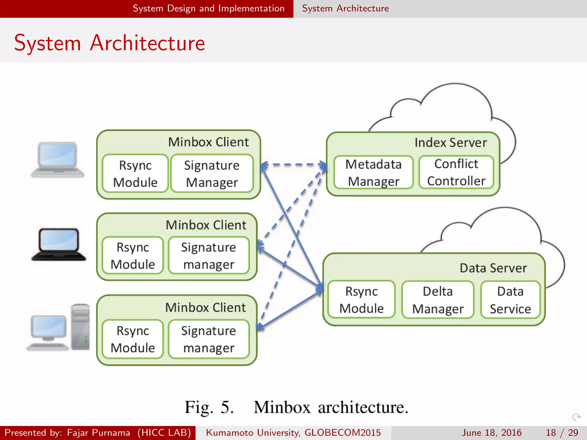 System Design and Implementation System Architecture
System Architecture
Presented by: Fajar Purnama (HICC LAB) Kumamoto University, GLOBECOM2015 June 18, 2016 18 / 29
 