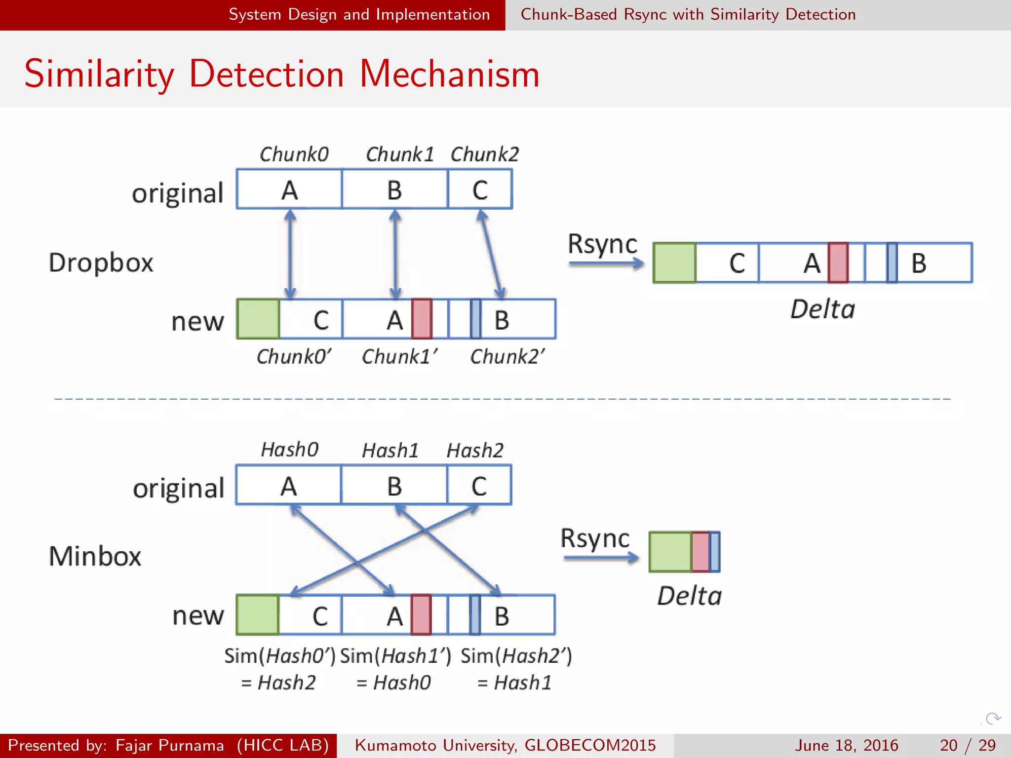 System Design and Implementation Chunk-Based Rsync with Similarity Detection
Similarity Detection Mechanism
Presented by: Fajar Purnama (HICC LAB) Kumamoto University, GLOBECOM2015 June 18, 2016 20 / 29
 