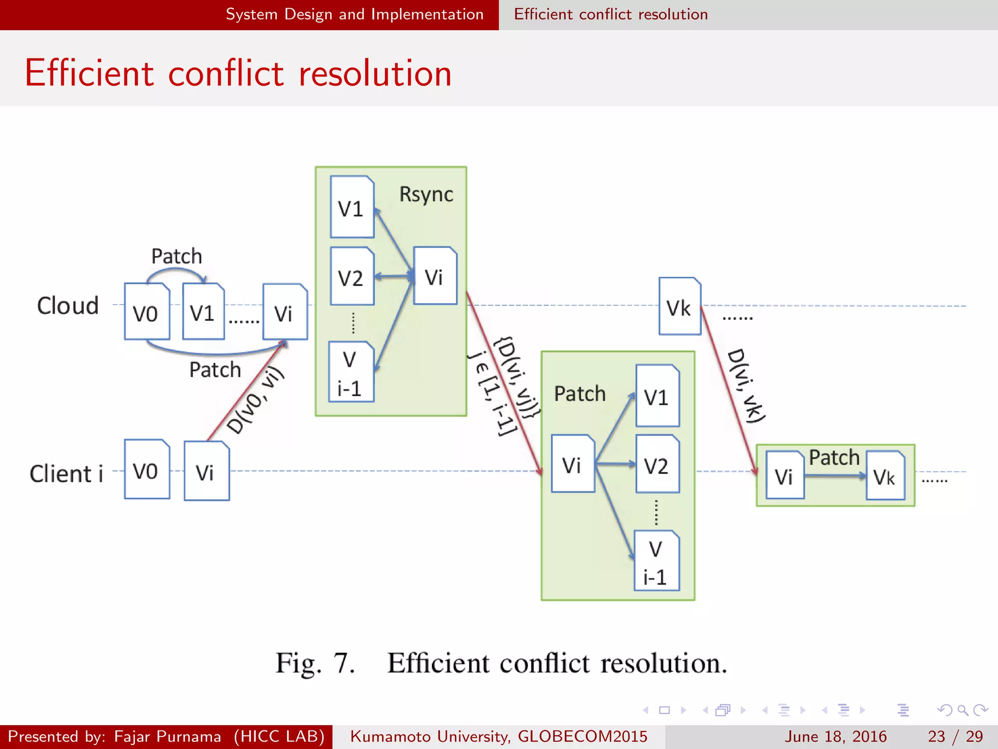 System Design and Implementation Eﬃcient conﬂict resolution
Eﬃcient conﬂict resolution
Presented by: Fajar Purnama (HICC LAB) Kumamoto University, GLOBECOM2015 June 18, 2016 23 / 29
 