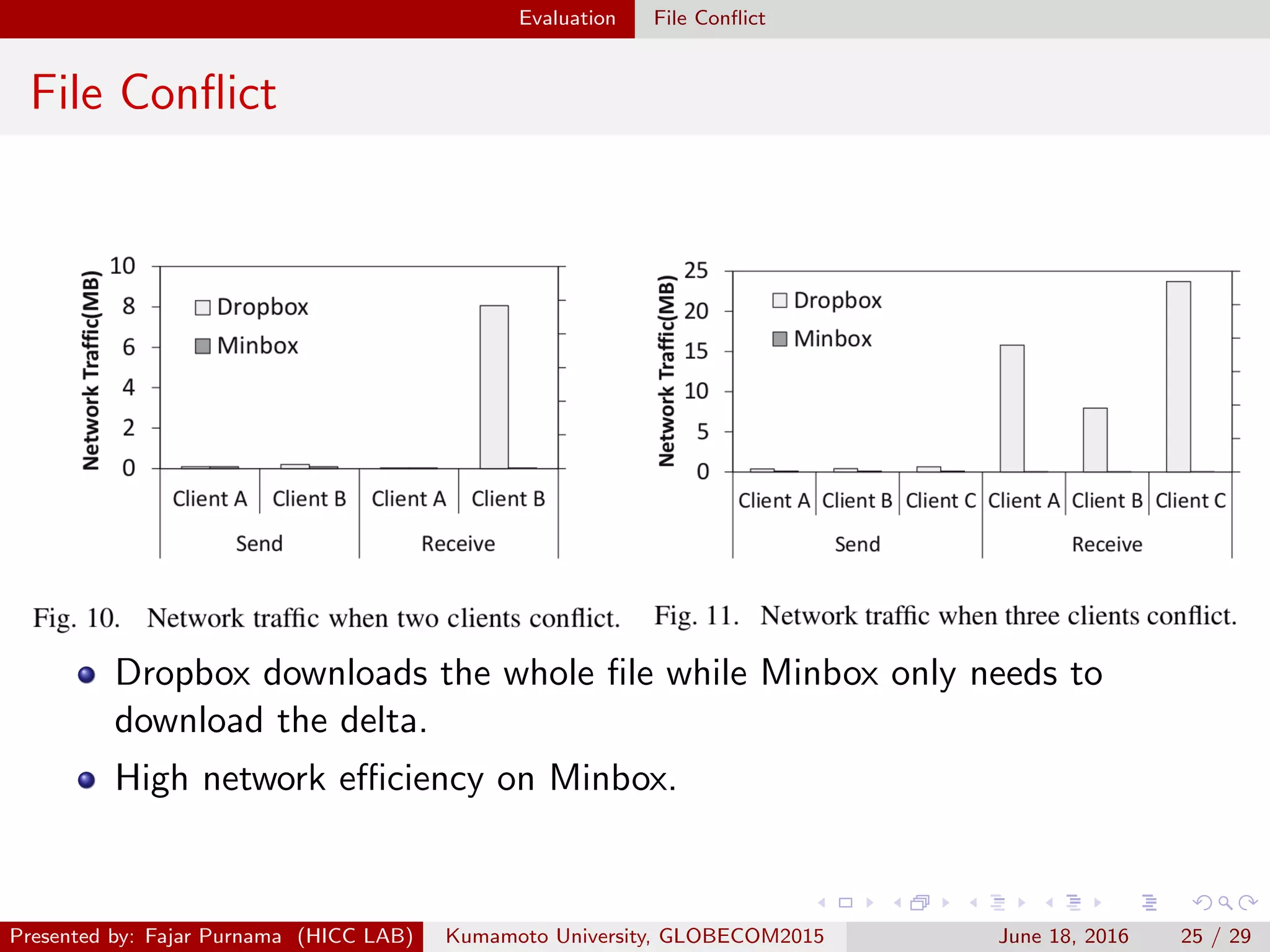 Evaluation File Conﬂict
File Conﬂict
Dropbox downloads the whole ﬁle while Minbox only needs to
download the delta.
High network eﬃciency on Minbox.
Presented by: Fajar Purnama (HICC LAB) Kumamoto University, GLOBECOM2015 June 18, 2016 25 / 29
 