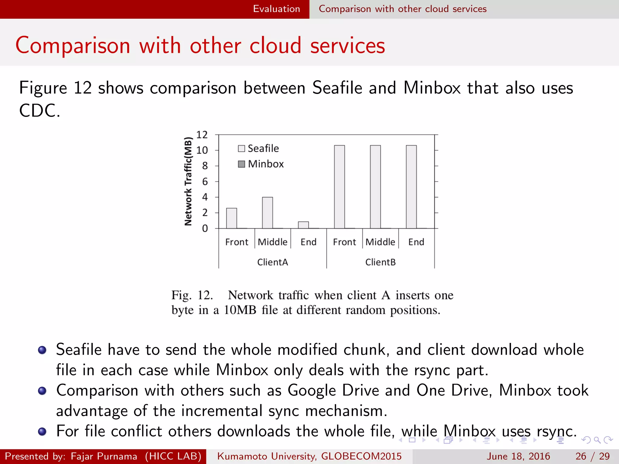 Evaluation Comparison with other cloud services
Comparison with other cloud services
Figure 12 shows comparison between Seaﬁle and Minbox that also uses
CDC.
Seaﬁle have to send the whole modiﬁed chunk, and client download whole
ﬁle in each case while Minbox only deals with the rsync part.
Comparison with others such as Google Drive and One Drive, Minbox took
advantage of the incremental sync mechanism.
For ﬁle conﬂict others downloads the whole ﬁle, while Minbox uses rsync.
Presented by: Fajar Purnama (HICC LAB) Kumamoto University, GLOBECOM2015 June 18, 2016 26 / 29
 