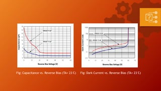 Fig: Capacitance vs. Reverse Bias (TA= 23 ̊C) Fig: Dark Current vs. Reverse Bias (TA= 23 ̊C)
 