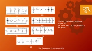 Fig: Equivalent Circuit of an APD
Form fig. (g) models the device
output as;
Ipd = In + IMKn + (Cs + Cj)d VA/dt +
VA/ Rleak
(g)
(a)
(d)(c)
(b)
(f)(e)
 