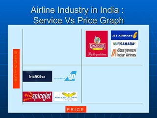 Airline Industry in India :  Service Vs Price Graph P R I C E SERVICE 
