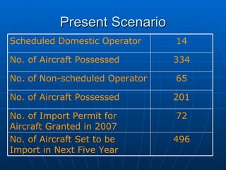 Present Scenario 496 No. of Aircraft Set to be Import in Next Five Year 72 No. of Import Permit for Aircraft Granted in 2007 201 No. of Aircraft Possessed  65 No. of Non-scheduled Operator 334 No. of Aircraft Possessed  14 Scheduled Domestic Operator 