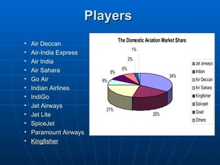 Players   Air  Deccan Air-India Express Air India Air Sahara Go Air Indian Airlines IndiGo Jet Airways Jet  Lite SpiceJet Paramount Airways Kingfisher 
