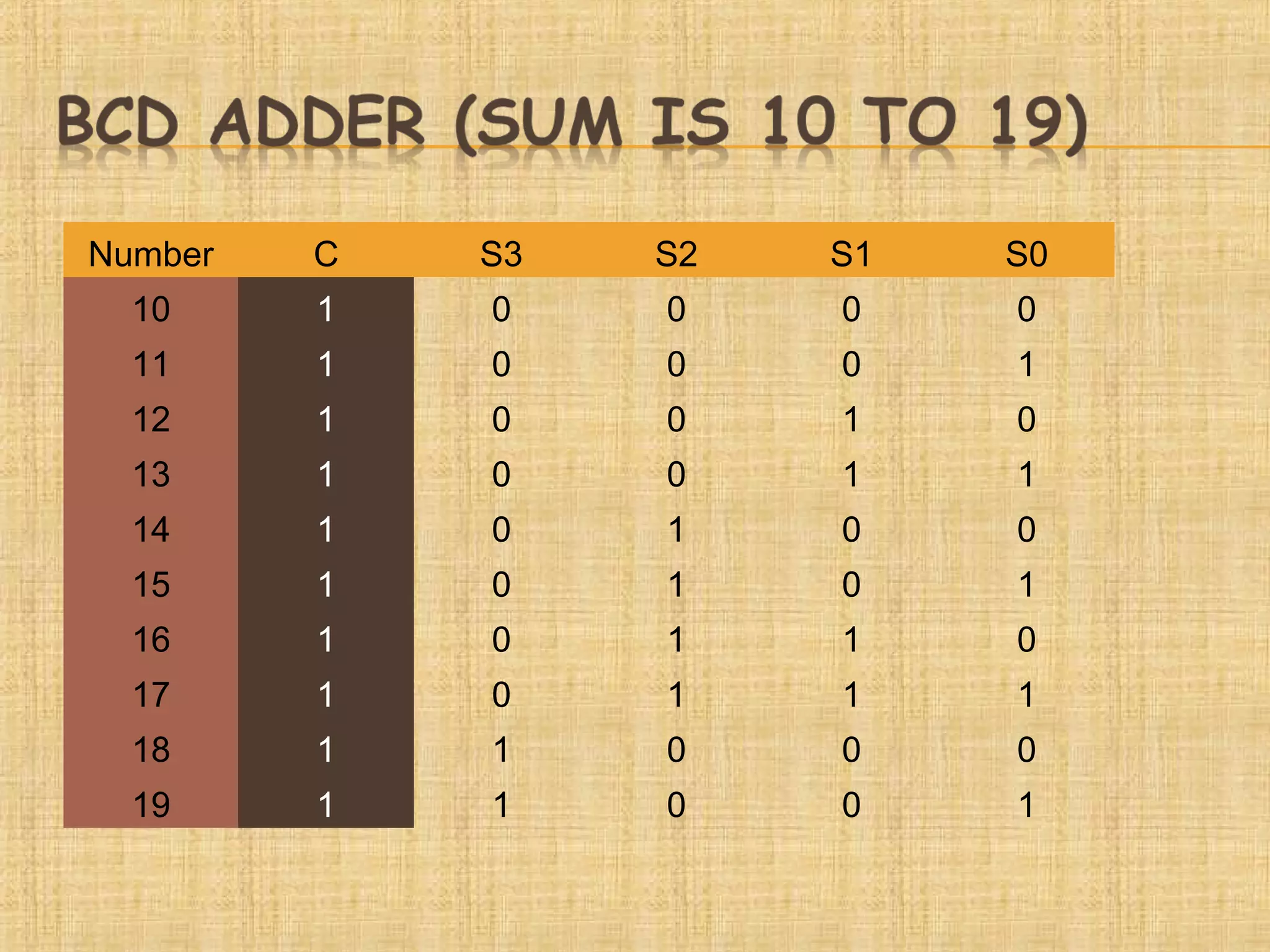 Number C S3 S2 S1 S0
10 1 0 0 0 0
11 1 0 0 0 1
12 1 0 0 1 0
13 1 0 0 1 1
14 1 0 1 0 0
15 1 0 1 0 1
16 1 0 1 1 0
17 1 0 1 1 1
18 1 1 0 0 0
19 1 1 0 0 1
 