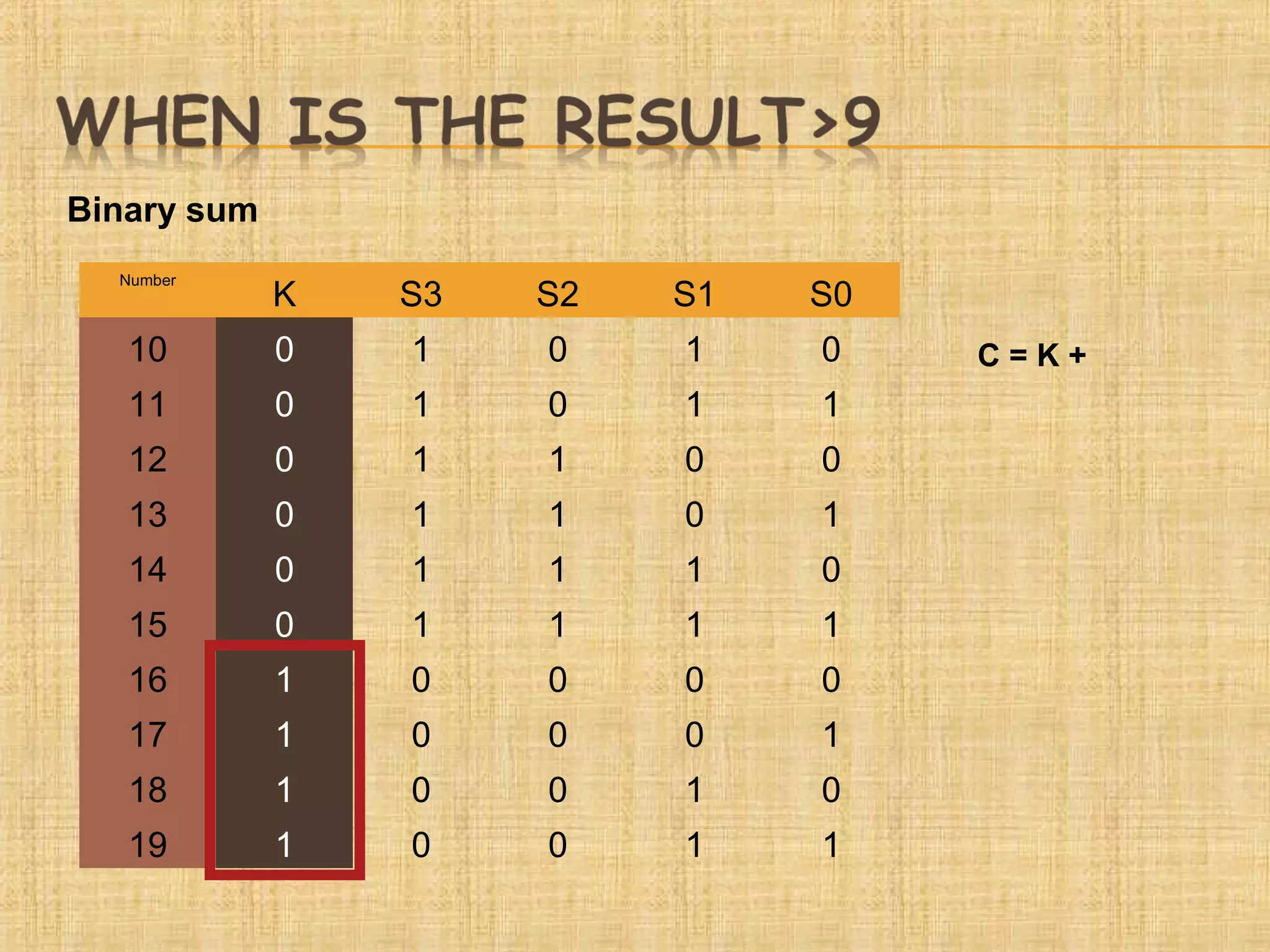 Binary sum
Number
K S3 S2 S1 S0
10 0 1 0 1 0
11 0 1 0 1 1
12 0 1 1 0 0
13 0 1 1 0 1
14 0 1 1 1 0
15 0 1 1 1 1
16 1 0 0 0 0
17 1 0 0 0 1
18 1 0 0 1 0
19 1 0 0 1 1
C = K +
 