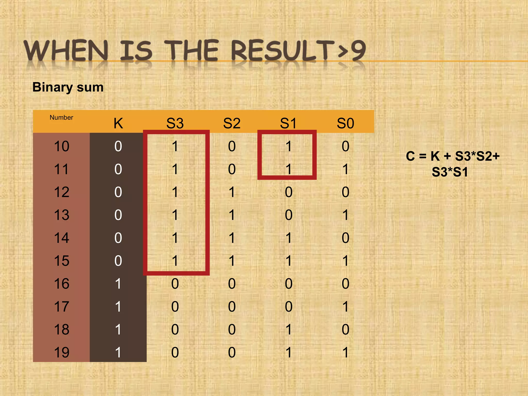 Binary sum
Number
K S3 S2 S1 S0
10 0 1 0 1 0
11 0 1 0 1 1
12 0 1 1 0 0
13 0 1 1 0 1
14 0 1 1 1 0
15 0 1 1 1 1
16 1 0 0 0 0
17 1 0 0 0 1
18 1 0 0 1 0
19 1 0 0 1 1
C = K + S3*S2+
S3*S1
 