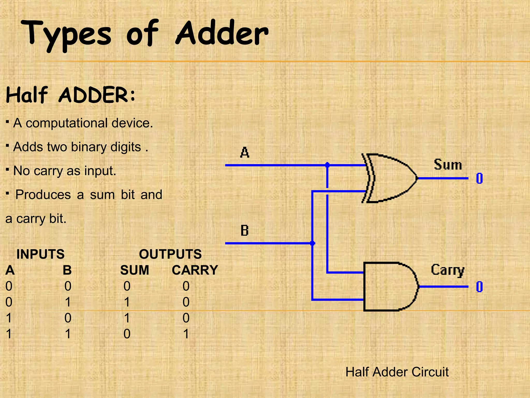 Half ADDER:
 A computational device.
 Adds two binary digits .
 No carry as input.
 Produces a sum bit and
a carry bit.
Types of Adder
INPUTS OUTPUTS
A B SUM CARRY
0 0 0 0
0 1 1 0
1 0 1 0
1 1 0 1
Half Adder Circuit
 