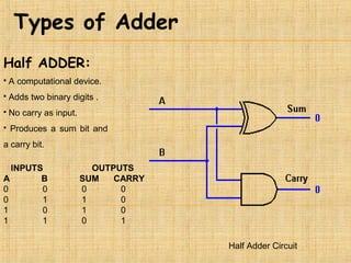 Bcd Adder Truth Table