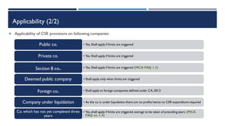 Applicability (2/2)
 Applicability of CSR provisions on following companies:
• Yes.Shall apply if limits are triggered
Public co.
• Yes.Shall apply if limits are triggered
Private co.
• Yes.Shall apply if limits are triggered (MCA FAQ 1.3)
Section 8 co.
• Shall apply only when limits are triggered
Deemed public company
• Shall apply to foreign companies defined under CA, 2013
Foreign co.
• As the co.is under liquidation there are no profits hence no CSR expenditure required
Company under liquidation
• Yes,shall apply if limits are triggered, average to be taken of preceding years (MCA
FAQ no. 1.4)
Co. which has not yet completed three
years
 