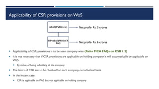 Applicability of CSR provisions on WoS
 Applicability of CSR provisions is to be seen company wise (Refer MCA FAQs on CSR 1.2)
 It is not necessary that if CSR provisions are applicable on holding company it will automatically be applicable on
WoS
 By virtue of being subsidiary of the company
 The limits of CSR are to be checked for each company on individual basis
 In the instant case
 CSR is applicable on WoS but not applicable on holding company
A Ltd (Public co.)
B Pvt Ltd (WoS of A
Ltd)
Net profit- Rs. 3 crores
Net profit- Rs. 6 crores
 
