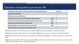 Calculation of net profits as per Section 198
Calculation of Net Profit as per Section 198 of the CompaniesAct, 2013 Amount
Profit BeforeTax (PBT)
Add/ Less items specified below:
Credit to be given to items specified under sub-section (2) [A]
Credit not to be given to items specified under sub-section (3) [B]
Deduct items specified under sub-section (4) [C]
Non-deductible items specified under sub-section (5) [D]
Net Profit as per section 198 + [A] - [B]- [C] + [D]
Note: 1) If computation of PBT includes income as specified in [A], then no further additions are required to be made.
Note: 2) If computation of PBT includes income as specified in [B], then such amounts are required to be deducted from PBT.
Note: 3) If computation of PBT has taken into consideration expenses provided in [C], then no further deductions are required to be
made.
Note: 4) If in computation of PBT, expenses provided in [D] are taken into consideration then such expenses are required to be
added back to the profit in order to compute normal profits.
 