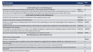 Particulars clause Amt.
Profit before Tax 4000000
Credit shall be given to the following: (1)
bounties and subsidies received from any Government, or any authorised public authority 198(2) 0
where the amount for which any fixed asset is sold exceeds the written-down value thereof, credit shall be given for so much of
the excess as is not higher than the difference between the original cost of that fixed asset and its written down value.
198(3)(d) 0
Credit shall not be given to the following: (2) 0
profits, by way of premium on shares or debentures of the company, issued or sold 198(3)(a) 0
profits on sales by the company of forfeited shares 198(3)(b) 0
profits of a capital nature including profits from the sale of the undertaking or any of the undertakings of the company or of
any part thereof
198(3)(c) (40000)
profits from the sale of any immovable property or fixed assets of a capital nature comprised in the undertaking or any of the
undertakings of the company
198(3)(d) 0
any change in carrying amount of an asset or of a liability recognised in equity reserves including surplus in profit and loss
account on measurement of the asset or the liability at fair value
198(3)(e) (80000)
any amount representing unrealised gains, notional gains or revaluation of assets 198(3)(f) 10000
The following items will be deducted: (3)
all the usual working charges 0
directors’ remuneration 300000
bonus or commission paid or payable to any person employed or engaged by the company, whether on a whole-time or on a
part-time basis
0
any tax notified by the Central Government as being in the nature of a tax on excess or abnormal profits 0
any tax on business profits imposed for special reasons or in special circumstances and notified by the Central Government in
this behalf
0
interest on debentures issued by the company 0
 