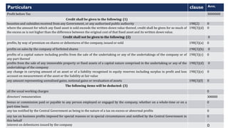 Particulars clause Amt.
Profit before Tax 3000000
Credit shall be given to the following: (1)
bounties and subsidies received from any Government, or any authorised public authority 198(2) 0
where the amount for which any fixed asset is sold exceeds the written-down value thereof, credit shall be given for so much of
the excess as is not higher than the difference between the original cost of that fixed asset and its written down value.
198(3)(d) 0
Credit shall not be given to the following: (2) 0
profits, by way of premium on shares or debentures of the company, issued or sold 198(3)(a) 0
profits on sales by the company of forfeited shares 198(3)(b) 0
profits of a capital nature including profits from the sale of the undertaking or any of the undertakings of the company or of
any part thereof
198(3)(c) 0
profits from the sale of any immovable property or fixed assets of a capital nature comprised in the undertaking or any of the
undertakings of the company
198(3)(d) 0
any change in carrying amount of an asset or of a liability recognised in equity reserves including surplus in profit and loss
account on measurement of the asset or the liability at fair value
198(3)(e) 0
any amount representing unrealised gains, notional gains or revaluation of assets 198(3)(f) 0
The following items will be deducted: (3)
all the usual working charges 0
directors’ remuneration 300000
bonus or commission paid or payable to any person employed or engaged by the company, whether on a whole-time or on a
part-time basis
0
any tax notified by the Central Government as being in the nature of a tax on excess or abnormal profits 0
any tax on business profits imposed for special reasons or in special circumstances and notified by the Central Government in
this behalf
0
interest on debentures issued by the company 0
 
