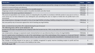 Particulars clause Amt.
interest on mortgages executed by the company and on loans and advances secured by a charge on its fixed or floating assets 198(4)(g) 0
interest on unsecured loans and advances 198(4)(h) 0
expenses on repairs, whether to immovable or to movable property 198(4)(i) 0
Outgoings inclusive of contributions made to bonafide charitable and other funds 198(4)(j) 0
depreciation to the extent specified in Schedule II 198(4)(k) 0
The excess of expenditure over income, arisen in computing the net profits in accordance with this section in any year in so far as
such excess has not been deducted in any subsequent year preceding the year in respect of which the net profits have to be
ascertained
198(4)(l) 0
any compensation or damages to be paid in virtue of any legal liability including a liability arising from a breach of contract 198(4)(m) 0
Any sum paid by way of insurance against the risk of meeting any legal liability 198(4)(n) 0
debts considered bad and written off or adjusted during the year of account 0
The following items will be not be deducted : (4) 0
Income-tax and super-tax payable by the Company under the Income-tax Act, 1961, or any other tax on the income of the
Company
198(5)(a) 0
any compensation, damages or payments made voluntarily that is to say otherwise than in virtue of a legal liability 198(5)(b) 0
loss of a capital nature including loss on sale of the undertaking or any of the undertakings of the company or of any part thereof
not including any excess of the written-down value of any asset which is sold, discarded, demolished or destroyed over its sale
proceeds or its scrap value
198(5)(c) 1200000
Any change in carrying amount of an asset or of a liability recognised in equity reserves including surplus in profit and loss
account on measurement of the asset or the liability at fair value.
0
Net Profit as per 198 4200000
 