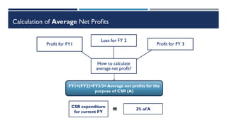 Calculation of Average Net Profits
How to calculate
average net profit?
Profit for FY1
Loss for FY 2
Profit for FY 3
FY1+(FY2)+FY3/3= Average net profits for the
purpose of CSR (A)
CSR expenditure
for current FY = 2% of A
 