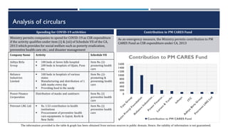Analysis of circulars
Spending for COVID-19 activities
Ministry permits companies to spend for COVID-19 as CSR expenditure
if the activity qualifies under item (i) & (xii) of Schedule VII of the CA,
2013 which provides for social welfare such as poverty eradication,
preventive health care etc.; and disaster management
Contribution to PM CARES Fund
As an emergency measure, the Ministry permits contribution to PM
CARES Fund as CSR expenditure under CA, 2013
0
200
400
600
800
1000
1200
1400
1600
Contribution to PM CARES Fund
Contribution to PM CARES Fund
Company Name Activity Schedule VII
Aditya Birla
Group
 100 beds at Seven hills hospital
 200 beds in hospitals of Ujjain, Pune
etc
Item No. (i)-
promoting health
care
Reliance
Industries
Limited
 100 beds in hospitals of various
states
 Manufacturing and distribution of 1
lakh masks every day
 Providing food to the needy
Item No. (i)-
promoting &
preventing health
care
Power Finance
Corporation
Distribution of masks and sanitizers Item No. (i)
preventive health
care
Petronet LNG Ltd  Rs. 1.53 contribution to health
institutions
 Procurement of preventive health
care equipments in Gujrat, Kochi &
New Delhi
Item No. (i)
preventive health
care
The information provided in the table & graph has been obtained from various sources in public domain. Hence, the validity of information is not guaranteed.
 