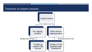 Treatment of unspent amounts
Unspent amount
For ongoing
projects
Transfer to
unspent CSR
account
Other than for
ongoing projects
Transfer to Fund
specified under
ScheduleVII
30 days from FY end 6 months from FY end
 