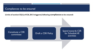 Compliances to be ensured
Constitute a CSR
committee
Draft a CSR Policy
Spend towards CSR
for ScheduleVII
activities
Limits of section135(1) of CA,2013 triggered, following compliances to be ensured:
 