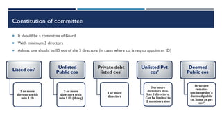 Constitution of committee
 It should be a committee of Board
 With minimum 3 directors
 Atleast one should be ID out of the 3 directors (in cases where co. is req to appoint an ID)
Listed cos’
3 or more
directors with
min 1 ID
Unlisted
Public cos’
3 or more
directors with
min 1 ID (if req)
Private debt
listed cos’
3 or more
directors
Unlisted Pvt
cos’
3 or more
directors if co.
has 3 directors.
Can be limited to
2 members also
Deemed
Public cos’
Structure
remains
unchanged of a
deemed public
co. Same as pvt
cos’
 