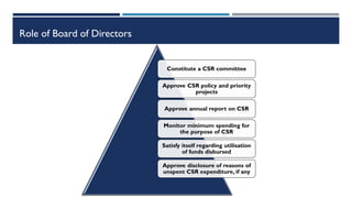 Role of Board of Directors
Constitute a CSR committee
Approve CSR policy and priority
projects
Approve annual report on CSR
Monitor minimum spending for
the purpose of CSR
Satisfy itself regarding utilisation
of funds disbursed
Approve disclosure of reasons of
unspent CSR expenditure, if any
 