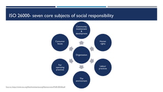 ISO 26000- seven core subjects of social responsibility
Organisation
Community
involvement
&
development
Human
rights
Labour
practices
The
environment
Fair
operating
practices
Consumer
Issues
Source: https://www.iso.org/files/live/sites/isoorg/files/store/en/PUB100258.pdf
 