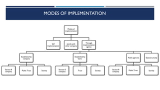 MODES OF IMPLEMENTATION
Modes of
implementation
Self
implementation
Jointly with
other company
Through
implementation
agency
Established by
company
Section 8
company
Public Trust Society
Established by
Govt.
Section 8
company
Trust Society
Public agencies
Section 8
company
Public Trust Society
Statutory body
 