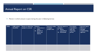 Annual Report on CSR
 Manner in which amount is spent during the year in following format:
Sl.No. CSR project
identified
Sector in which the
project is covered
Projects
i) Local area or
other
ii) Details of
State and
district
Amount outlay
(budget)
project wise
Amount spent on
projects:
i) Direct
expenditure
ii) Overheads
Cumulative
expenditure
upto the
reporting
period
Amount spent:
Direct or
through
implementing
agencies
 