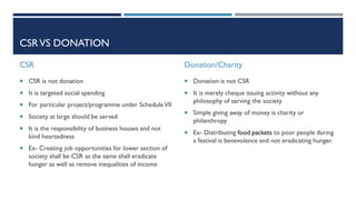 CSRVS DONATION
CSR
 CSR is not donation
 It is targeted social spending
 For particular project/programme under ScheduleVII
 Society at large should be served
 It is the responsibility of business houses and not
kind heartedness
 Ex- Creating job opportunities for lower section of
society shall be CSR as the same shall eradicate
hunger as well as remove inequalities of income
Donation/Charity
 Donation is not CSR
 It is merely cheque issuing activity without any
philosophy of serving the society
 Simple giving away of money is charity or
philanthropy
 Ex- Distributing food packets to poor people during
a festival is benevolence and not eradicating hunger.
 
